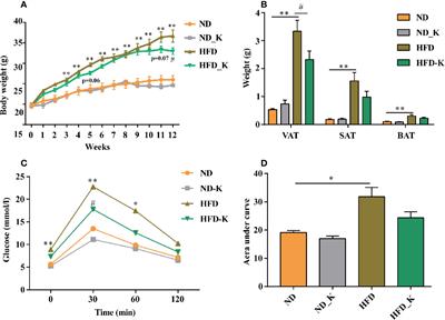 Traditional Chinese Medicine Formula Kang Shuai Lao Pian Improves Obesity, Gut Dysbiosis, and Fecal Metabolic Disorders in High-Fat Diet-Fed Mice